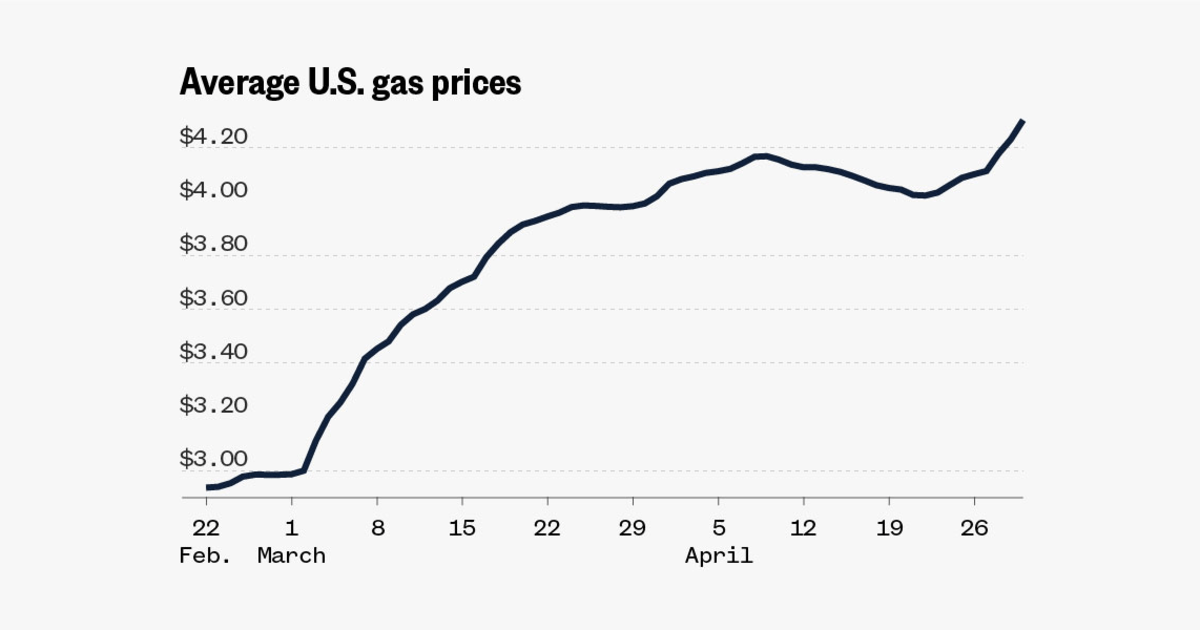 Gas prices by state show California at $5.62 as U.S. average nears $4